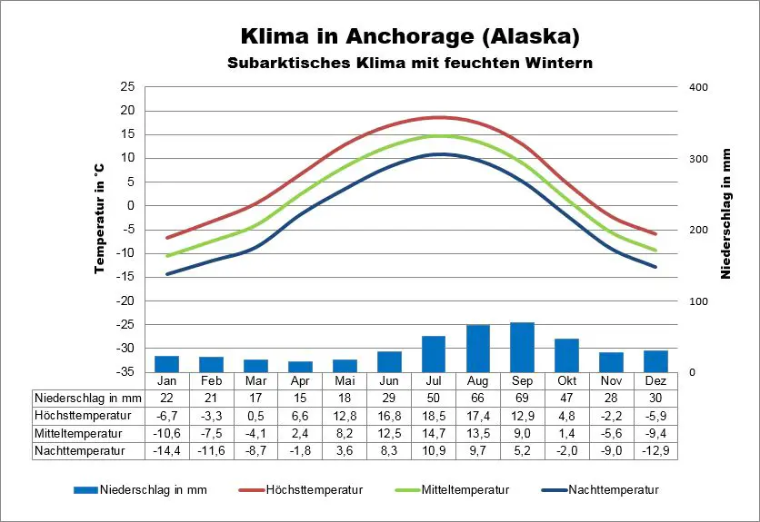 Alaska Wetter Anchorage