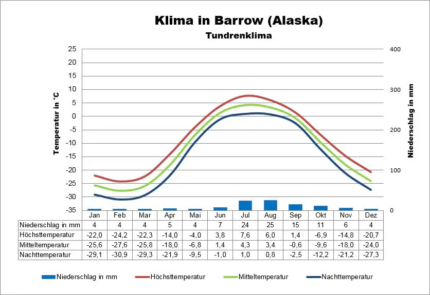 Alaska Wetter Barrow