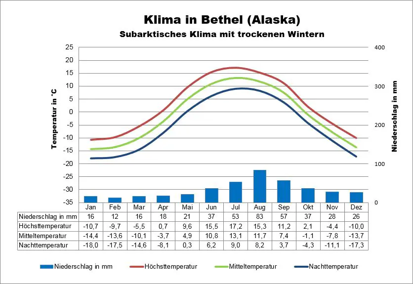 Wetter Alaska Bethel