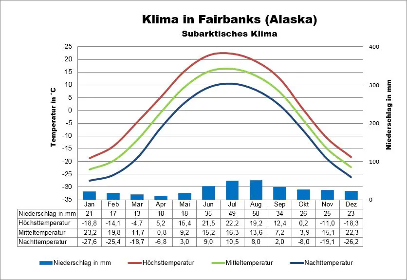 Fairbanks Alaska Klima