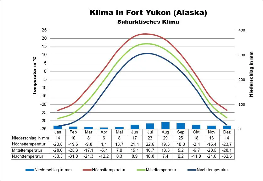 Klima Alaska Fort Yukon