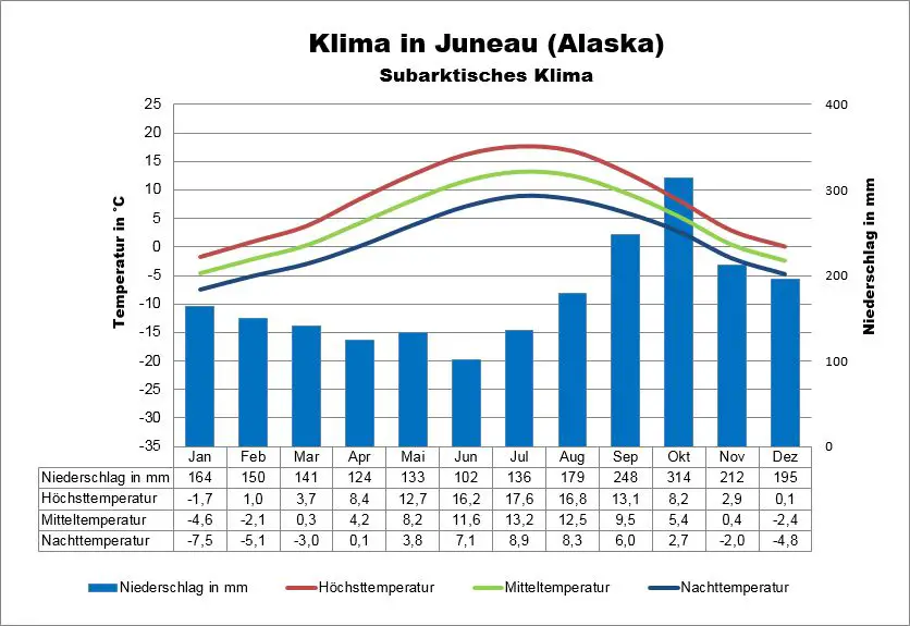 Klima Alaska Juneau