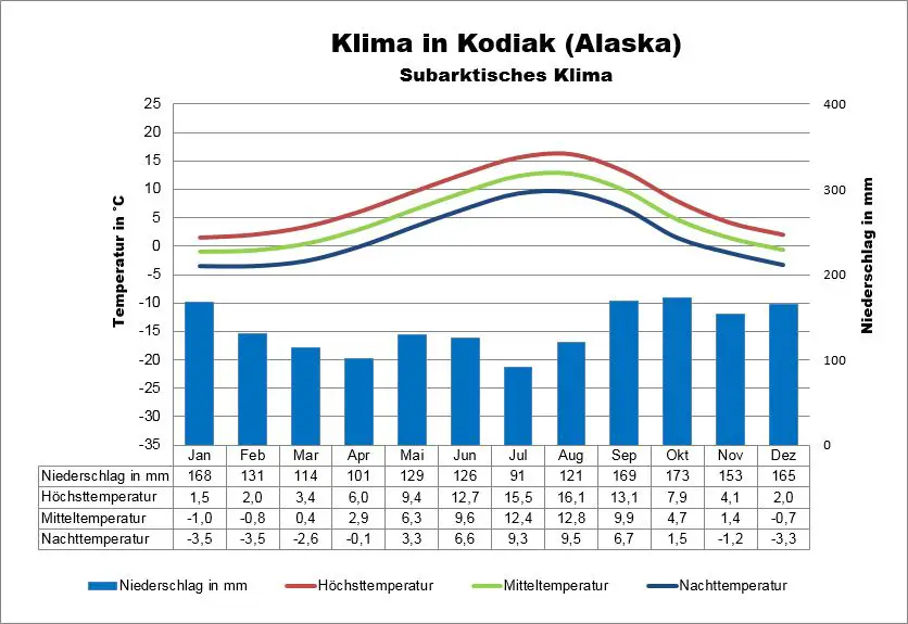 Alaska Klima Kodiak