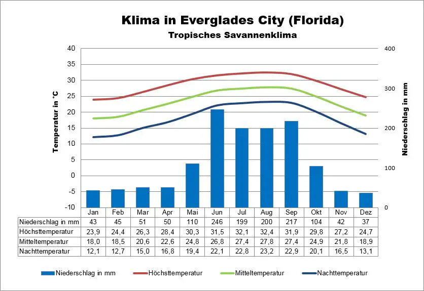 Everglades Klima Florida