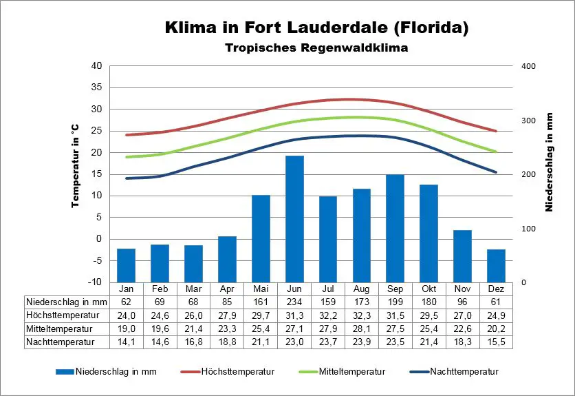 Wetter Florida Fort Lauderdale