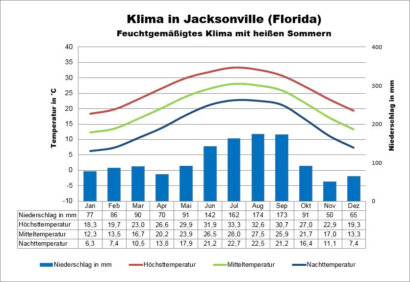 Klima Florida Jacksonville