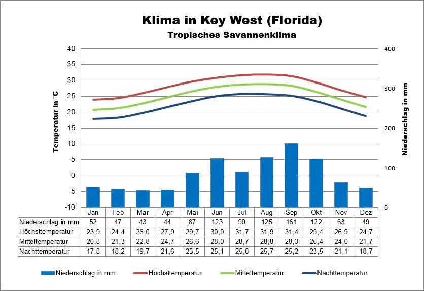 Florida Klima Key West