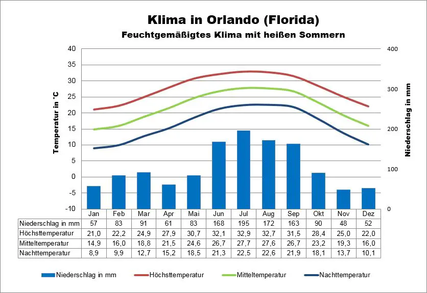 Florida Wetter Orlando