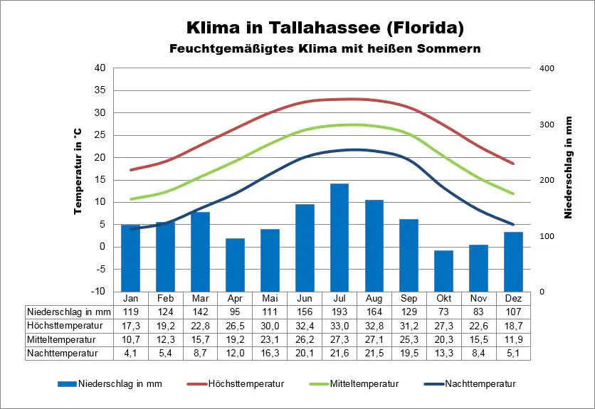 Florida Klima Tallahassee