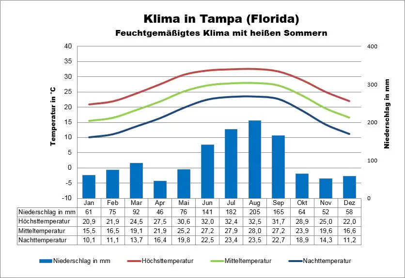 Wetter Florida Tampa