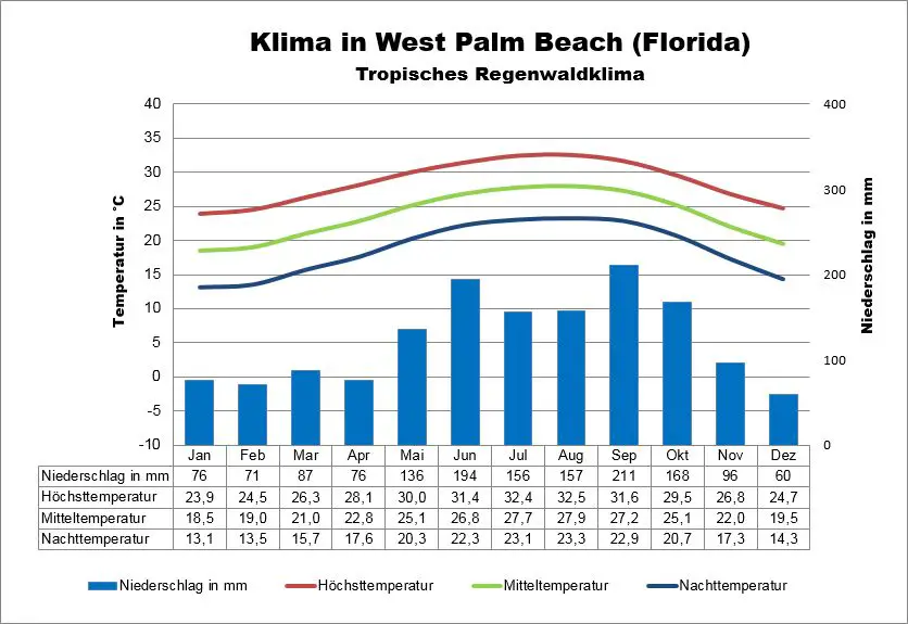 West Palm Beach Florida Klima