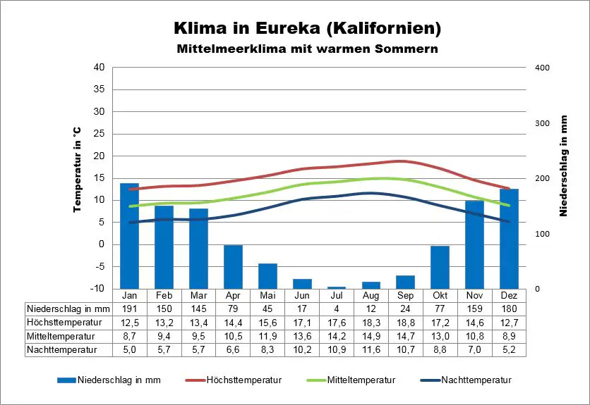 Kalifornien Klima Eureka