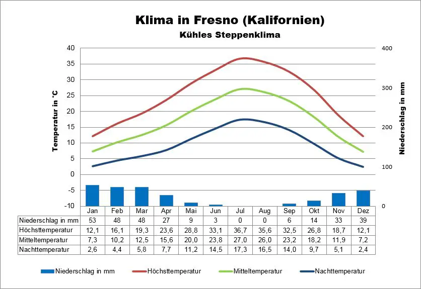 Wetter Kalifornien Fresno