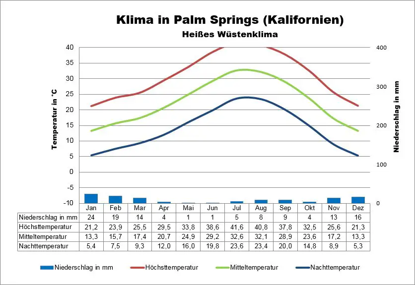 Klima Kalifornien Palm Springs