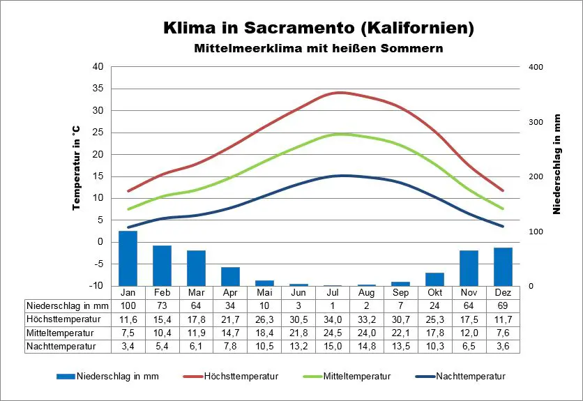 Klima Kalifornien Sacramento