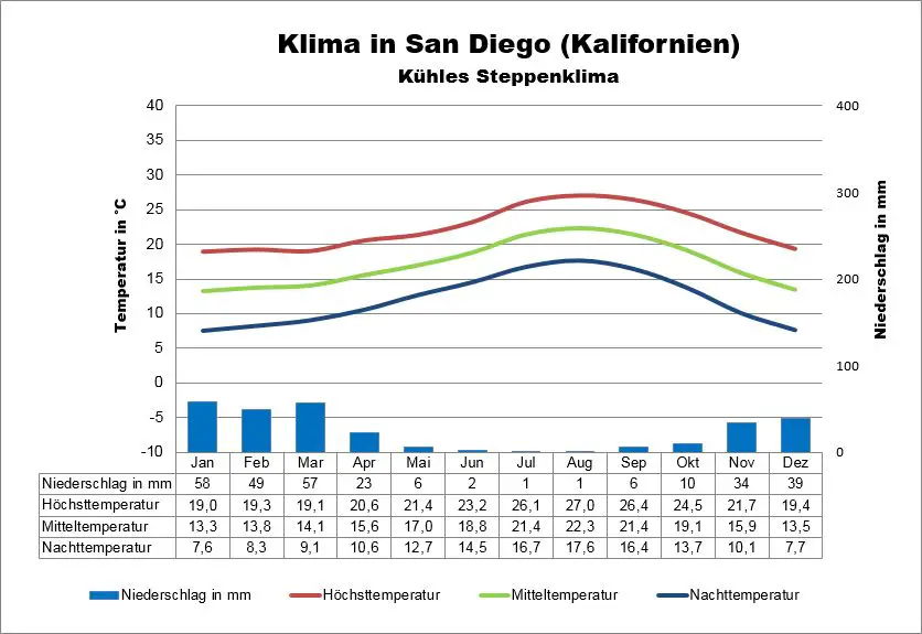 San Diego Kalifornien Wetter