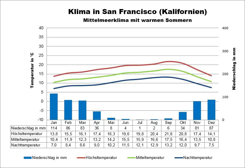 Kalifornien Wetter San Francisco