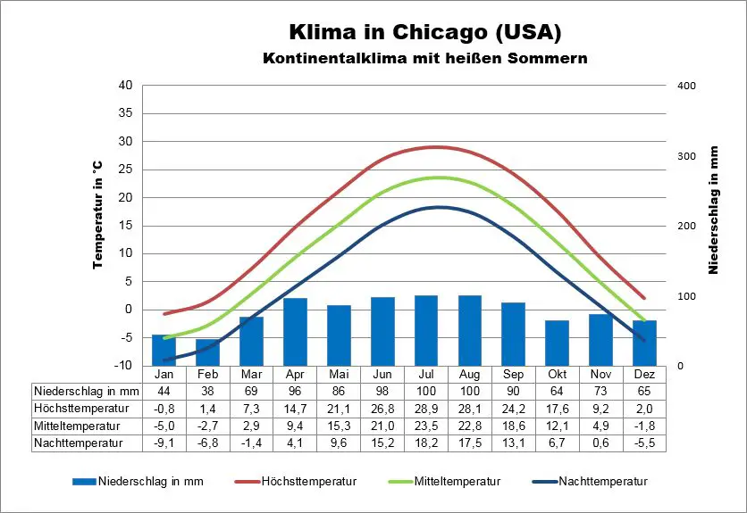 Klima USA Chicago