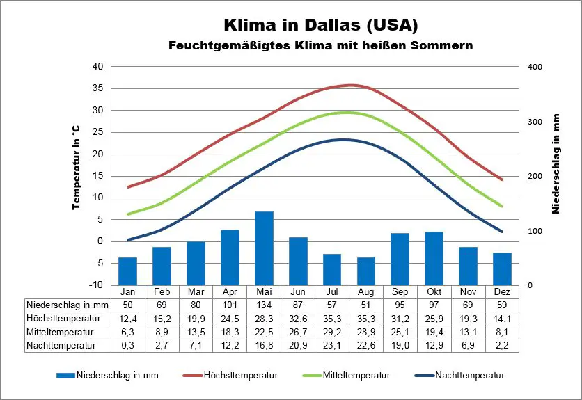 Wetter USA Dallas