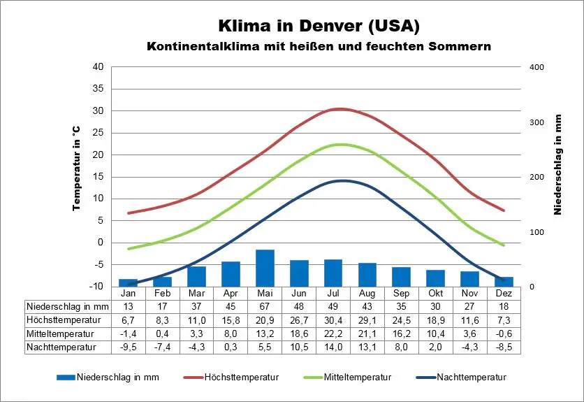 USA Klima Denver