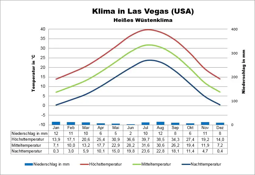 Klima USA Las Vegas