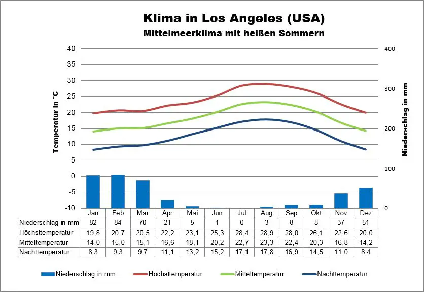 Wetter USA Los Angeles