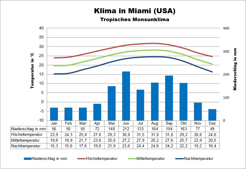 Klima USA Miami