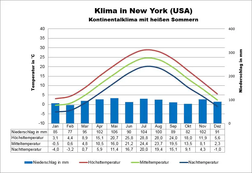 USA Wetter New York