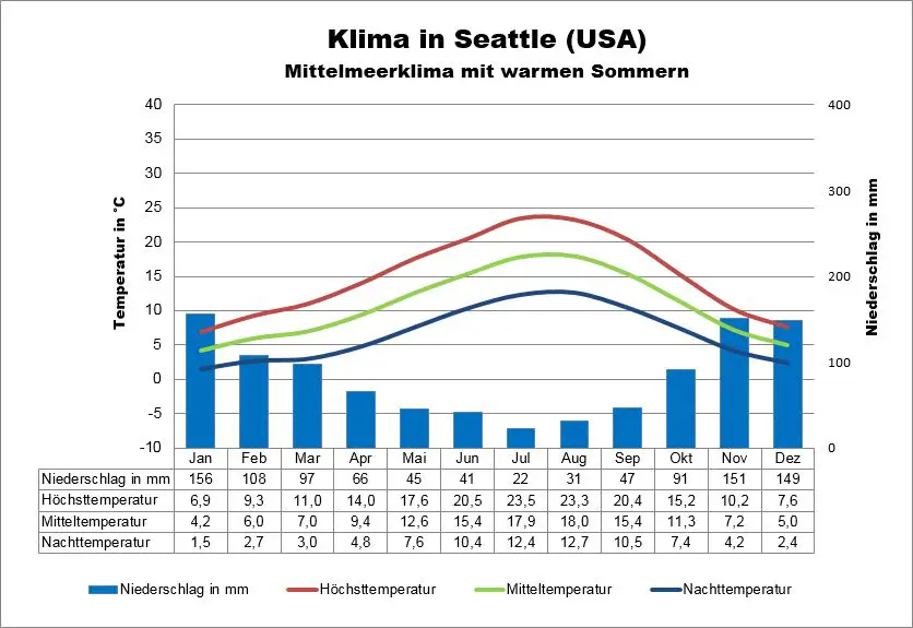 USA wetter Seattle