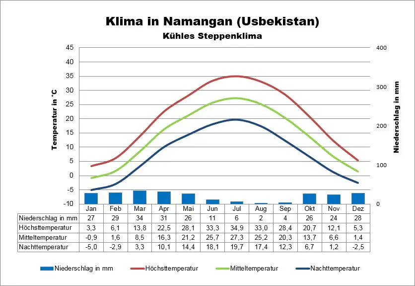 Klima Usbekistan Namangan