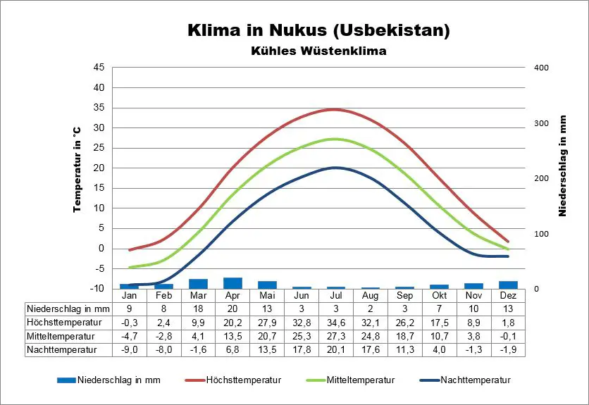 Usbekistan Klima Nukus