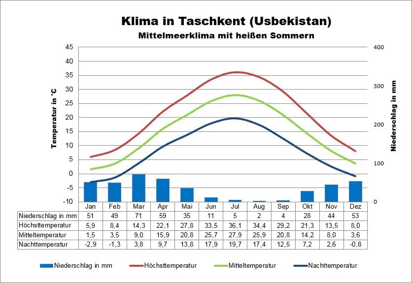 Usbekistan Wetter Taschkent