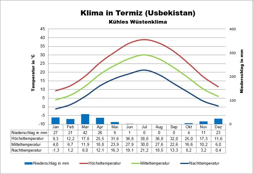 Klima Usbekistan Termiz