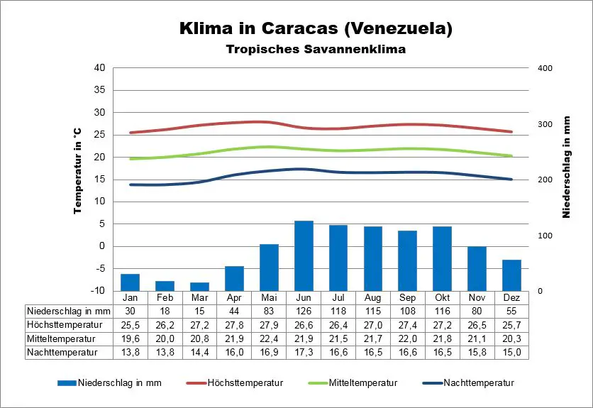 Venezuela Wetter Caracas