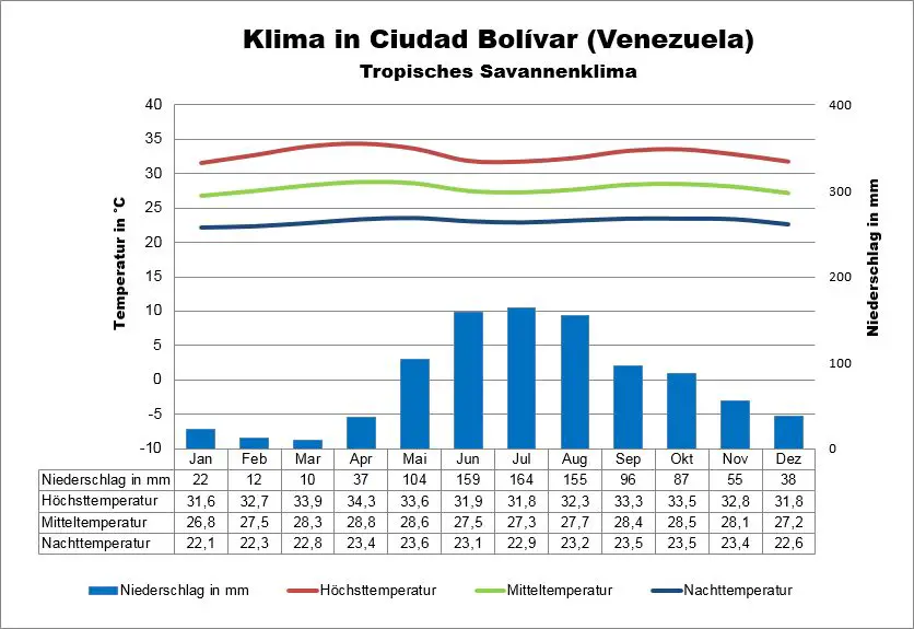 Ciudad Bolivar Klima Venezuela