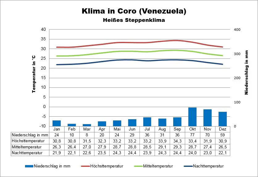 Klima Venezuela Coro