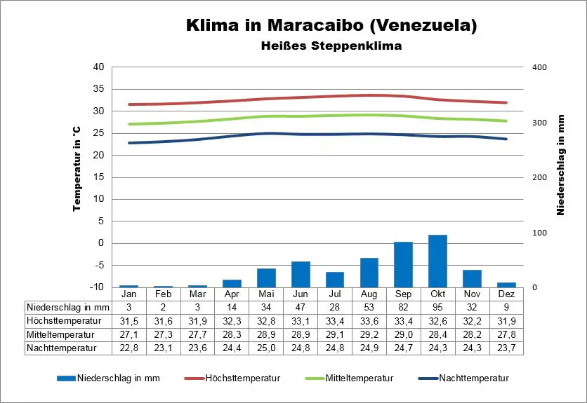 Venezuela Klima Maracaibo