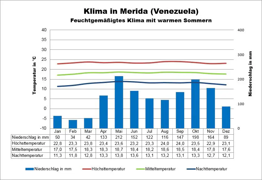 Klima Venezuela Merida