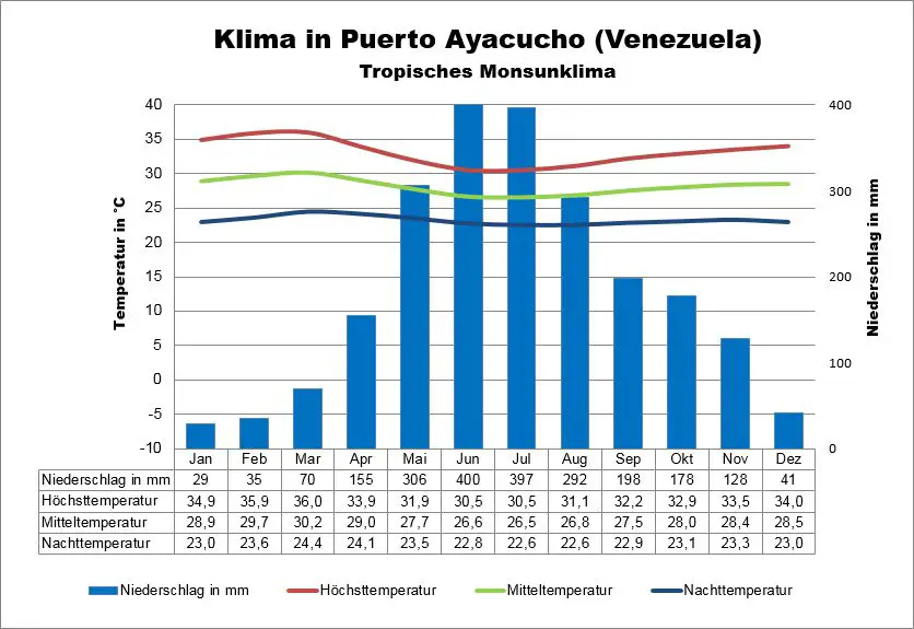 Venezuela Wetter Puerto Ayacucho