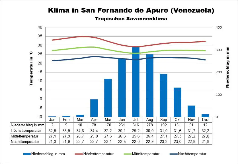 Wetter Venezuela San Fernando de Apure