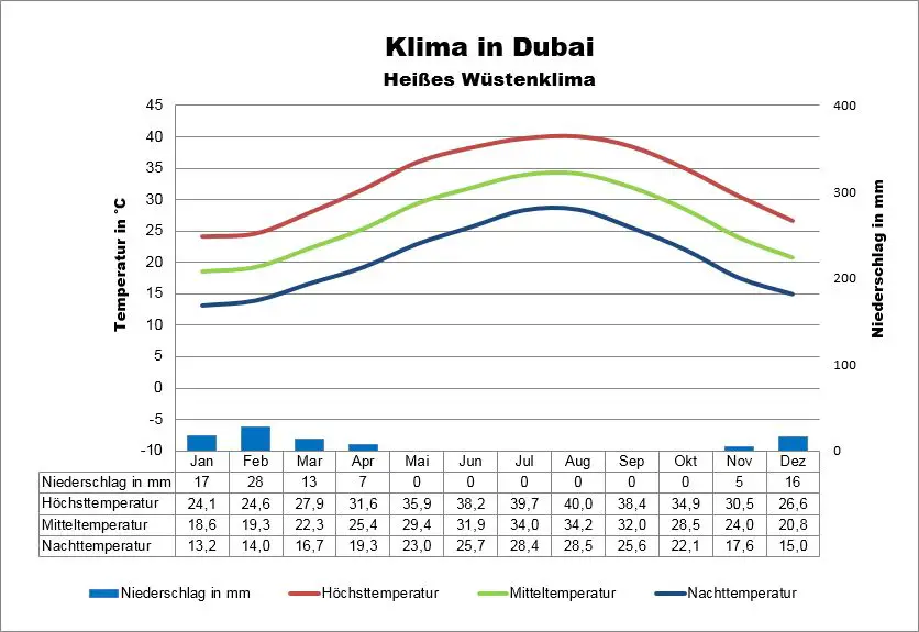 Dubai Klima