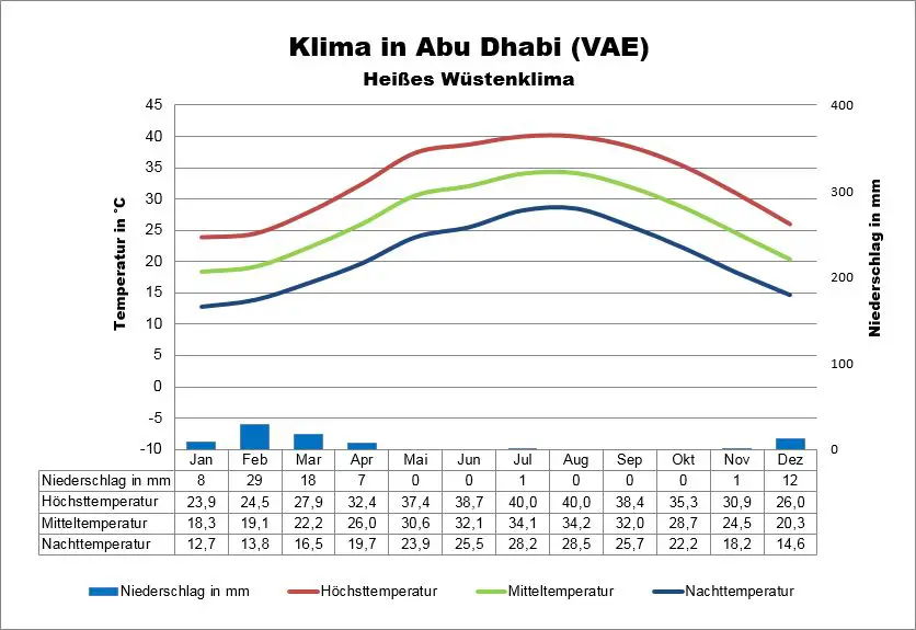 Klima Emirate Abu Dhabi