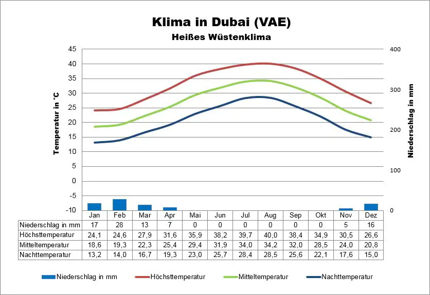Emirate Wetter Dubai