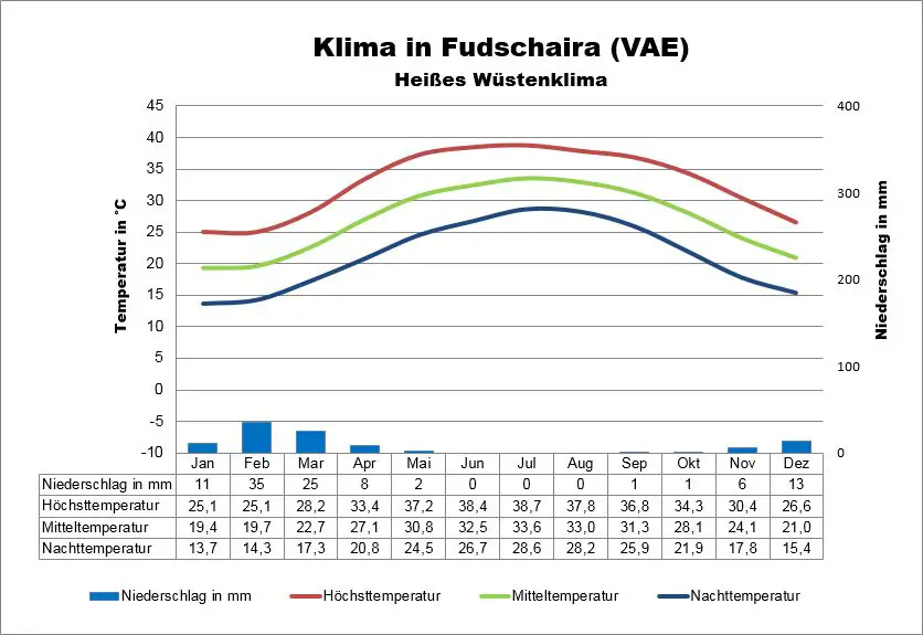 Emirate Klima Fudschaira