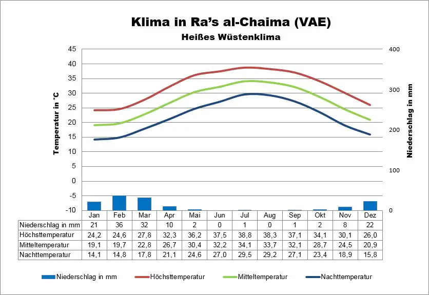 Wetter Emirate Ras al Chaima