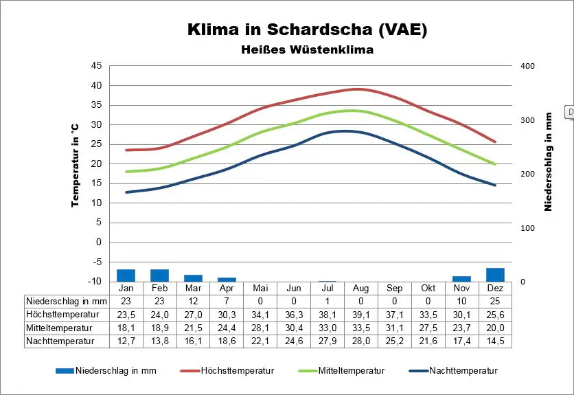 Klima Emirate Schardscha