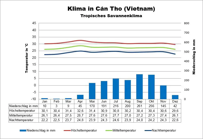 Vietnam Klima Can Tho