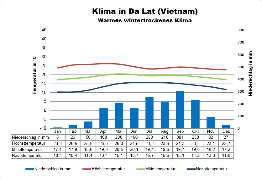 Vietnam Klima Da Lat