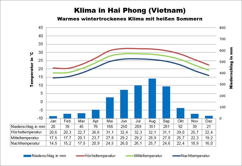 Klima Vietnam Hai Phong