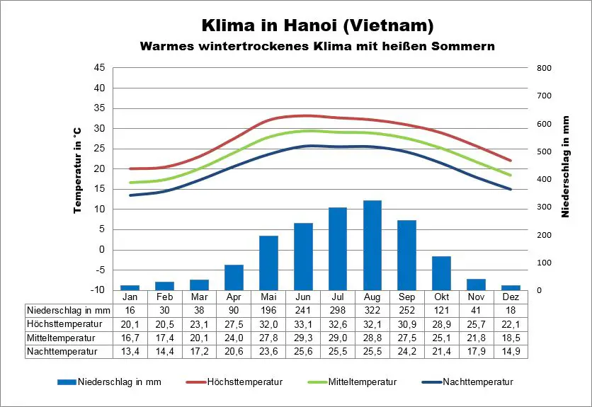 Vietnam Wetter Hanoi